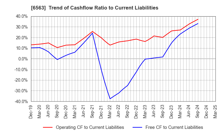 6563 Mirai Works Inc.: Trend of Cashflow Ratio to Current Liabilities