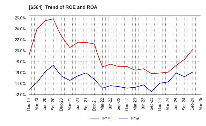 6564 MIDAC HOLDINGS CO., LTD.: Trend of ROE and ROA