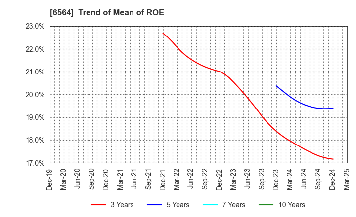 6564 MIDAC HOLDINGS CO., LTD.: Trend of Mean of ROE