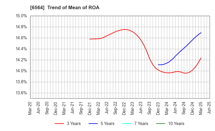 6564 MIDAC HOLDINGS CO., LTD.: Trend of Mean of ROA