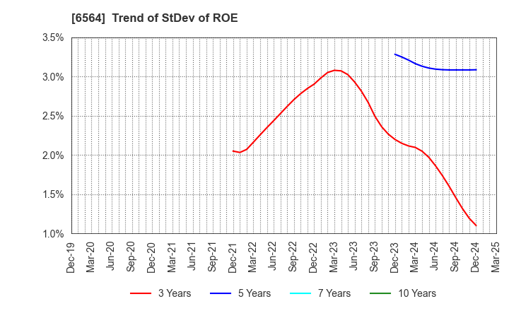 6564 MIDAC HOLDINGS CO., LTD.: Trend of StDev of ROE