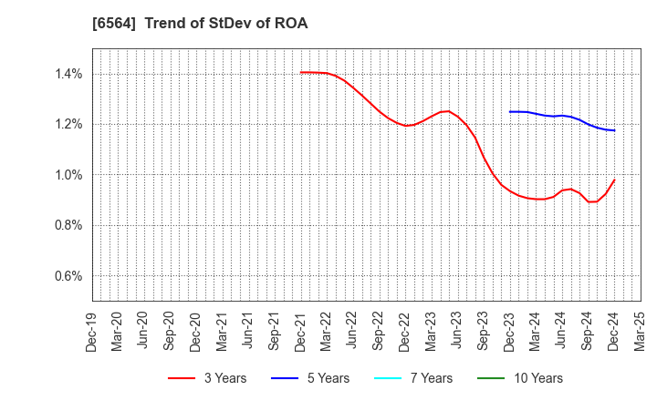 6564 MIDAC HOLDINGS CO., LTD.: Trend of StDev of ROA