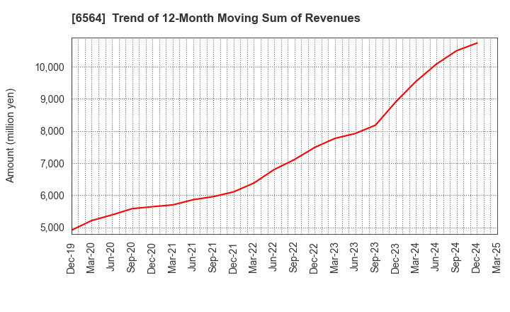 6564 MIDAC HOLDINGS CO., LTD.: Trend of 12-Month Moving Sum of Revenues