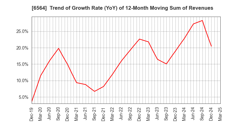 6564 MIDAC HOLDINGS CO., LTD.: Trend of Growth Rate (YoY) of 12-Month Moving Sum of Revenues