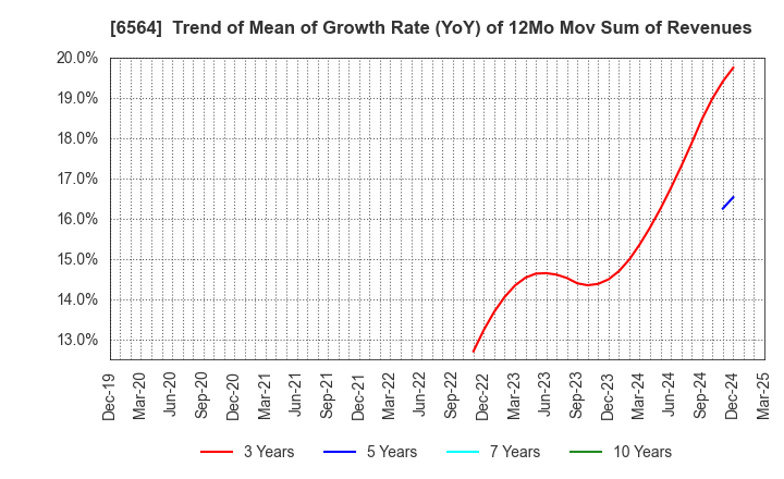 6564 MIDAC HOLDINGS CO., LTD.: Trend of Mean of Growth Rate (YoY) of 12Mo Mov Sum of Revenues