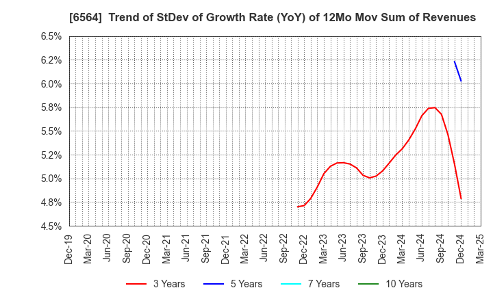 6564 MIDAC HOLDINGS CO., LTD.: Trend of StDev of Growth Rate (YoY) of 12Mo Mov Sum of Revenues