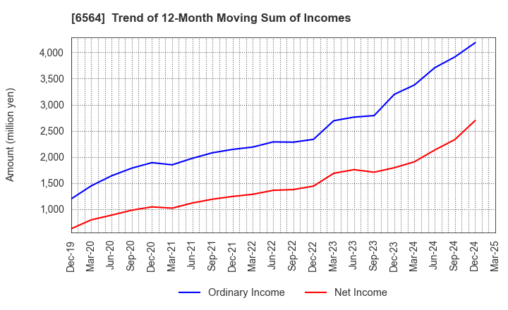 6564 MIDAC HOLDINGS CO., LTD.: Trend of 12-Month Moving Sum of Incomes