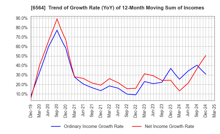 6564 MIDAC HOLDINGS CO., LTD.: Trend of Growth Rate (YoY) of 12-Month Moving Sum of Incomes