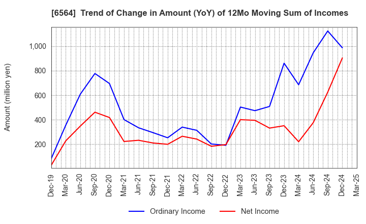 6564 MIDAC HOLDINGS CO., LTD.: Trend of Change in Amount (YoY) of 12Mo Moving Sum of Incomes