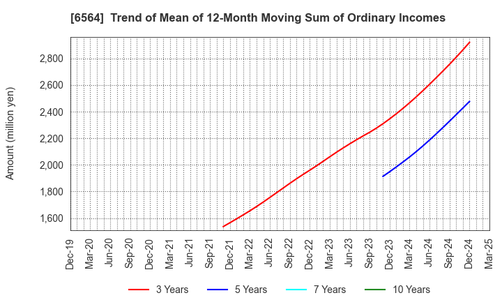 6564 MIDAC HOLDINGS CO., LTD.: Trend of Mean of 12-Month Moving Sum of Ordinary Incomes