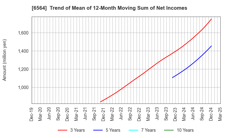 6564 MIDAC HOLDINGS CO., LTD.: Trend of Mean of 12-Month Moving Sum of Net Incomes