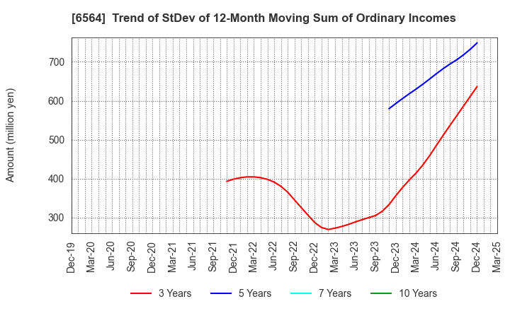 6564 MIDAC HOLDINGS CO., LTD.: Trend of StDev of 12-Month Moving Sum of Ordinary Incomes