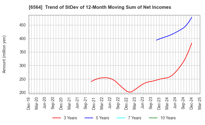 6564 MIDAC HOLDINGS CO., LTD.: Trend of StDev of 12-Month Moving Sum of Net Incomes