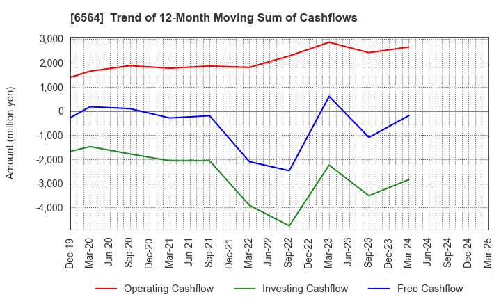 6564 MIDAC HOLDINGS CO., LTD.: Trend of 12-Month Moving Sum of Cashflows