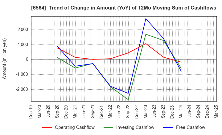 6564 MIDAC HOLDINGS CO., LTD.: Trend of Change in Amount (YoY) of 12Mo Moving Sum of Cashflows