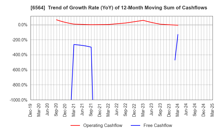6564 MIDAC HOLDINGS CO., LTD.: Trend of Growth Rate (YoY) of 12-Month Moving Sum of Cashflows