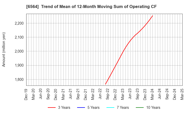 6564 MIDAC HOLDINGS CO., LTD.: Trend of Mean of 12-Month Moving Sum of Operating CF