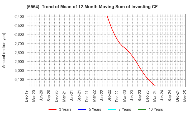 6564 MIDAC HOLDINGS CO., LTD.: Trend of Mean of 12-Month Moving Sum of Investing CF