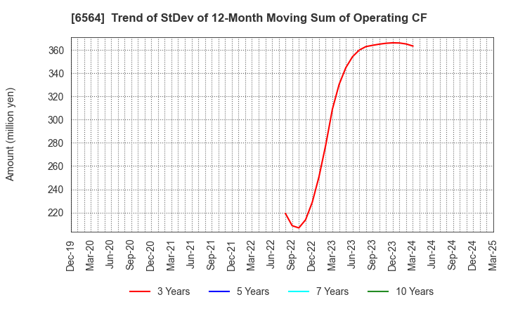 6564 MIDAC HOLDINGS CO., LTD.: Trend of StDev of 12-Month Moving Sum of Operating CF