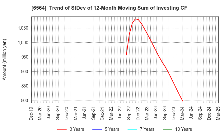 6564 MIDAC HOLDINGS CO., LTD.: Trend of StDev of 12-Month Moving Sum of Investing CF