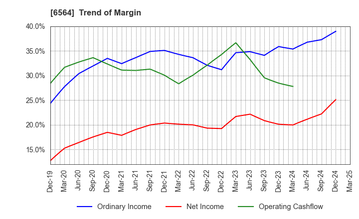 6564 MIDAC HOLDINGS CO., LTD.: Trend of Margin