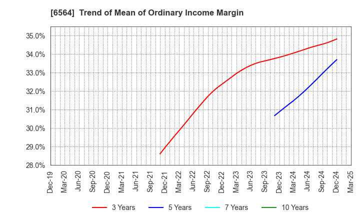 6564 MIDAC HOLDINGS CO., LTD.: Trend of Mean of Ordinary Income Margin