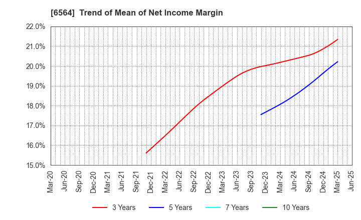 6564 MIDAC HOLDINGS CO., LTD.: Trend of Mean of Net Income Margin