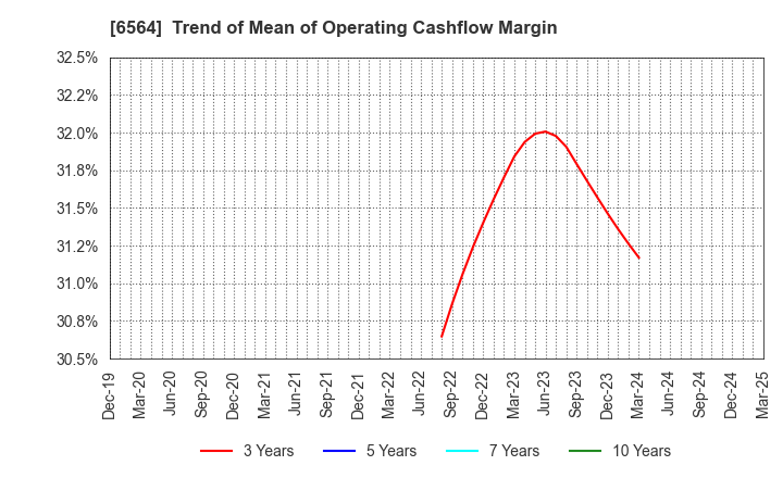 6564 MIDAC HOLDINGS CO., LTD.: Trend of Mean of Operating Cashflow Margin