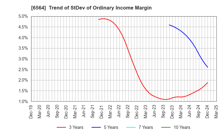 6564 MIDAC HOLDINGS CO., LTD.: Trend of StDev of Ordinary Income Margin