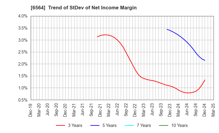 6564 MIDAC HOLDINGS CO., LTD.: Trend of StDev of Net Income Margin