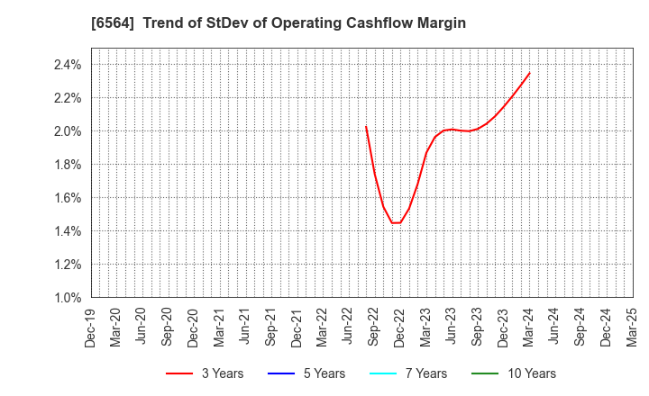 6564 MIDAC HOLDINGS CO., LTD.: Trend of StDev of Operating Cashflow Margin