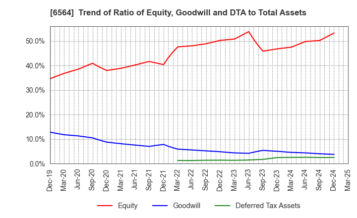 6564 MIDAC HOLDINGS CO., LTD.: Trend of Ratio of Equity, Goodwill and DTA to Total Assets