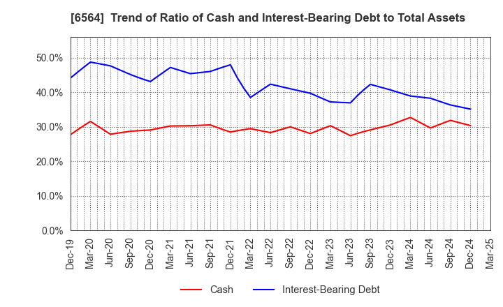 6564 MIDAC HOLDINGS CO., LTD.: Trend of Ratio of Cash and Interest-Bearing Debt to Total Assets