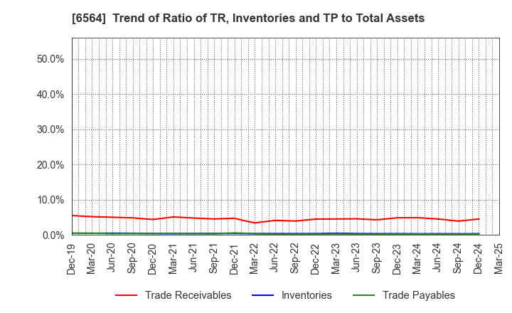 6564 MIDAC HOLDINGS CO., LTD.: Trend of Ratio of TR, Inventories and TP to Total Assets