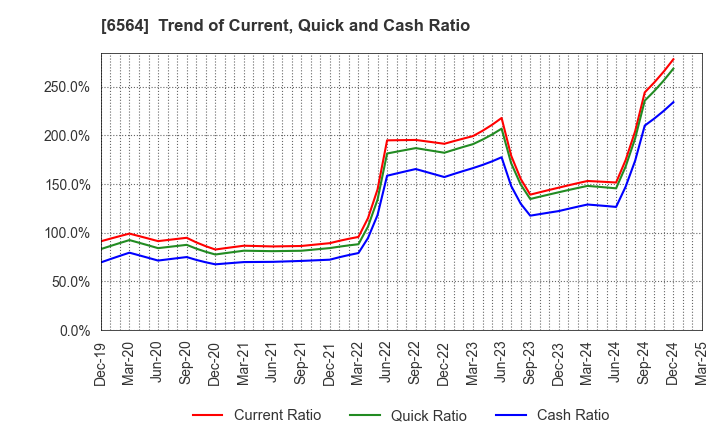 6564 MIDAC HOLDINGS CO., LTD.: Trend of Current, Quick and Cash Ratio