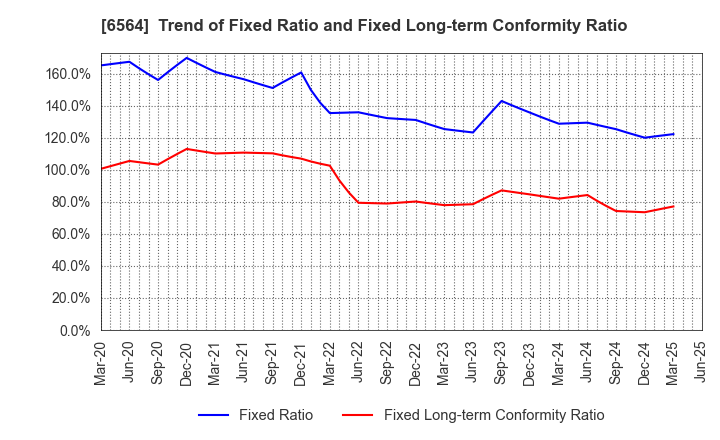 6564 MIDAC HOLDINGS CO., LTD.: Trend of Fixed Ratio and Fixed Long-term Conformity Ratio