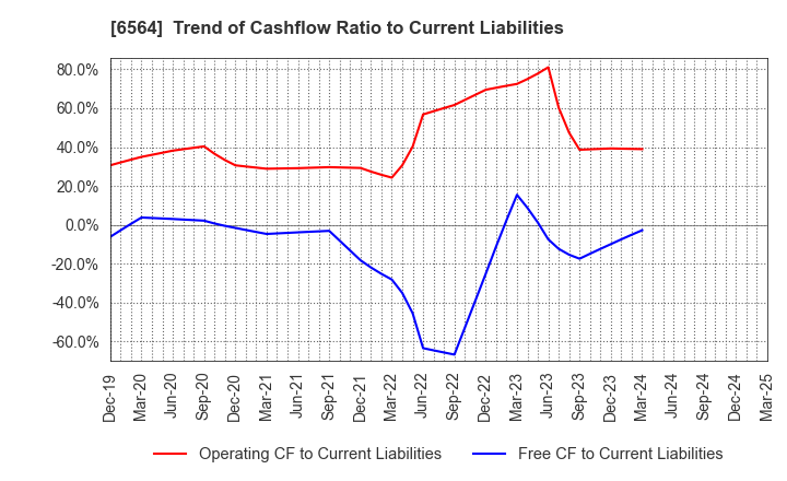 6564 MIDAC HOLDINGS CO., LTD.: Trend of Cashflow Ratio to Current Liabilities