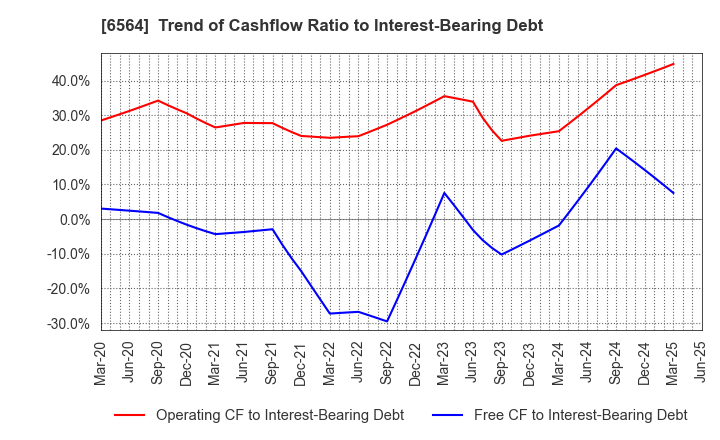 6564 MIDAC HOLDINGS CO., LTD.: Trend of Cashflow Ratio to Interest-Bearing Debt