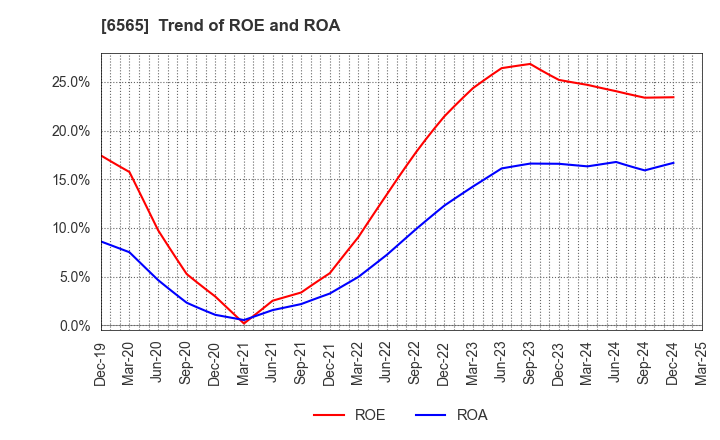 6565 ABHOTEL CO.,LTD.: Trend of ROE and ROA