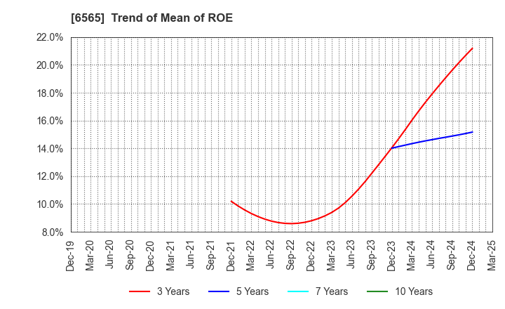 6565 ABHOTEL CO.,LTD.: Trend of Mean of ROE