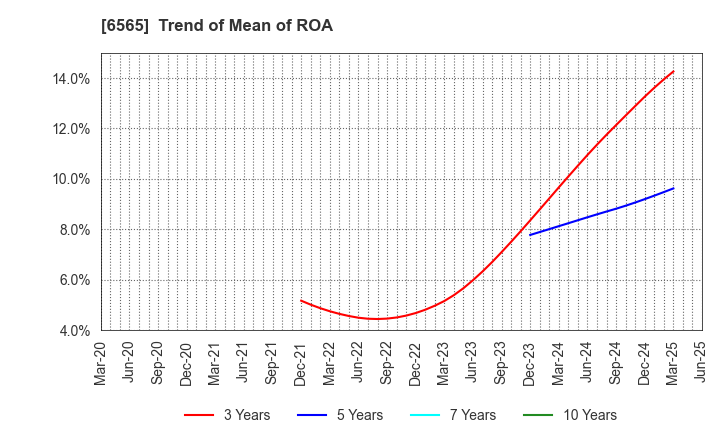6565 ABHOTEL CO.,LTD.: Trend of Mean of ROA