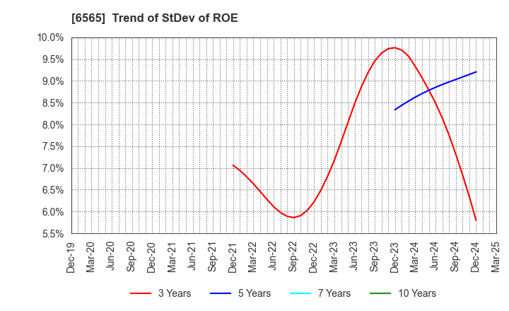 6565 ABHOTEL CO.,LTD.: Trend of StDev of ROE