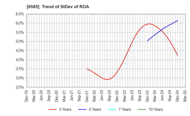 6565 ABHOTEL CO.,LTD.: Trend of StDev of ROA