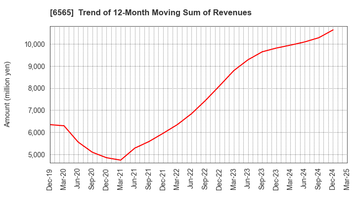 6565 ABHOTEL CO.,LTD.: Trend of 12-Month Moving Sum of Revenues