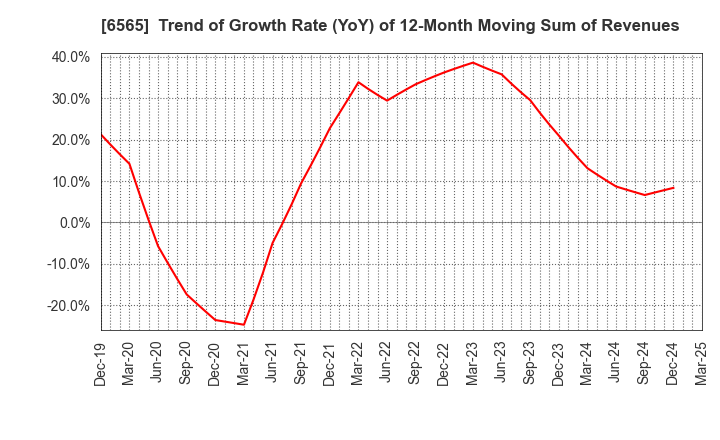 6565 ABHOTEL CO.,LTD.: Trend of Growth Rate (YoY) of 12-Month Moving Sum of Revenues
