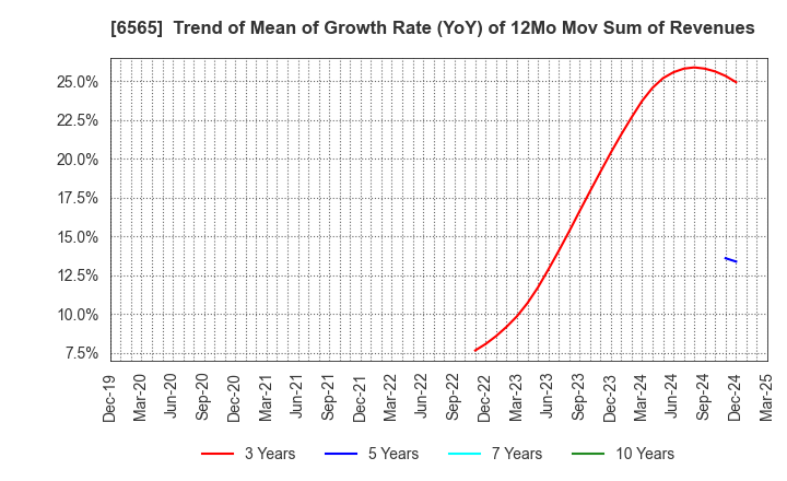 6565 ABHOTEL CO.,LTD.: Trend of Mean of Growth Rate (YoY) of 12Mo Mov Sum of Revenues