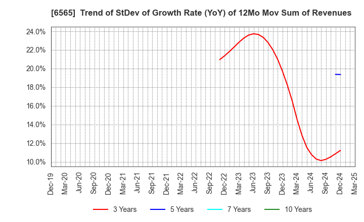 6565 ABHOTEL CO.,LTD.: Trend of StDev of Growth Rate (YoY) of 12Mo Mov Sum of Revenues
