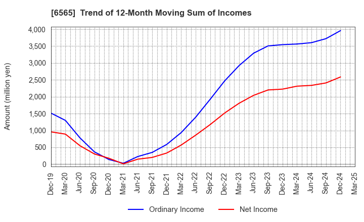 6565 ABHOTEL CO.,LTD.: Trend of 12-Month Moving Sum of Incomes