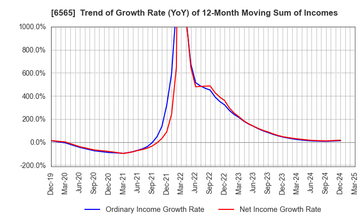 6565 ABHOTEL CO.,LTD.: Trend of Growth Rate (YoY) of 12-Month Moving Sum of Incomes