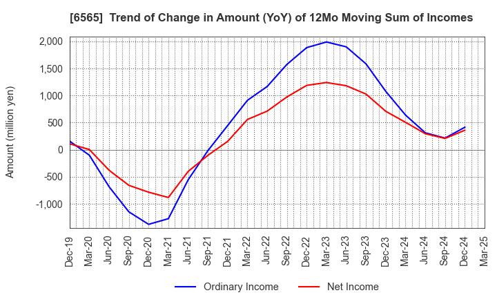 6565 ABHOTEL CO.,LTD.: Trend of Change in Amount (YoY) of 12Mo Moving Sum of Incomes